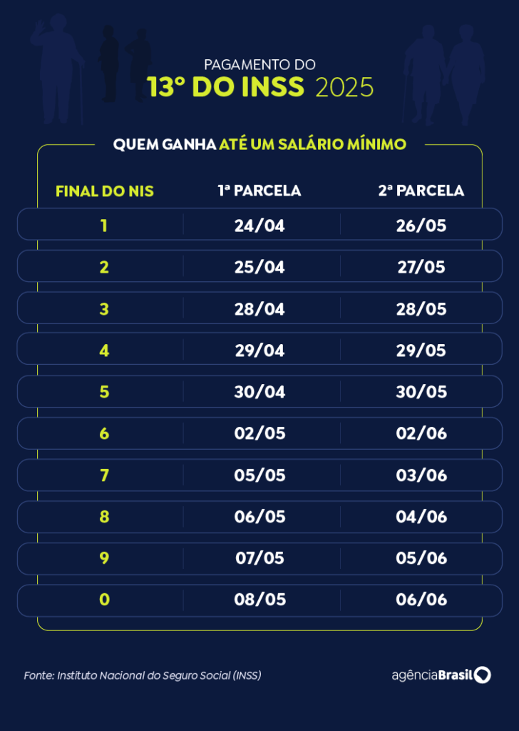 INSS: 13º antecipado injetará R$ 73,3 bi na economia; veja calendário 4 INSS: 13º antecipado injetará R$ 73,3 bi na economia; veja calendário