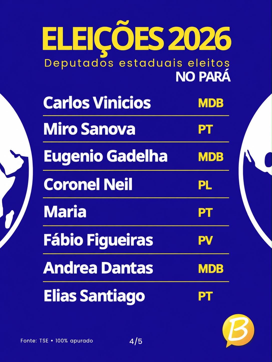 PARÁ DEFINE SEUS 41 DEPUTADOS ESTADUAIS PARA A ALEPA