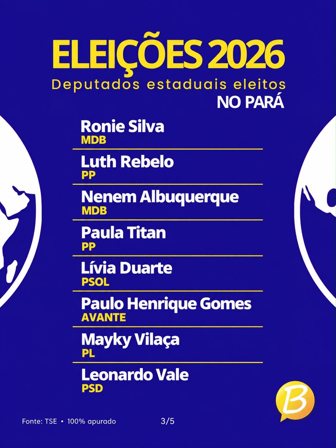 PARÁ DEFINE SEUS 41 DEPUTADOS ESTADUAIS PARA A ALEPA
