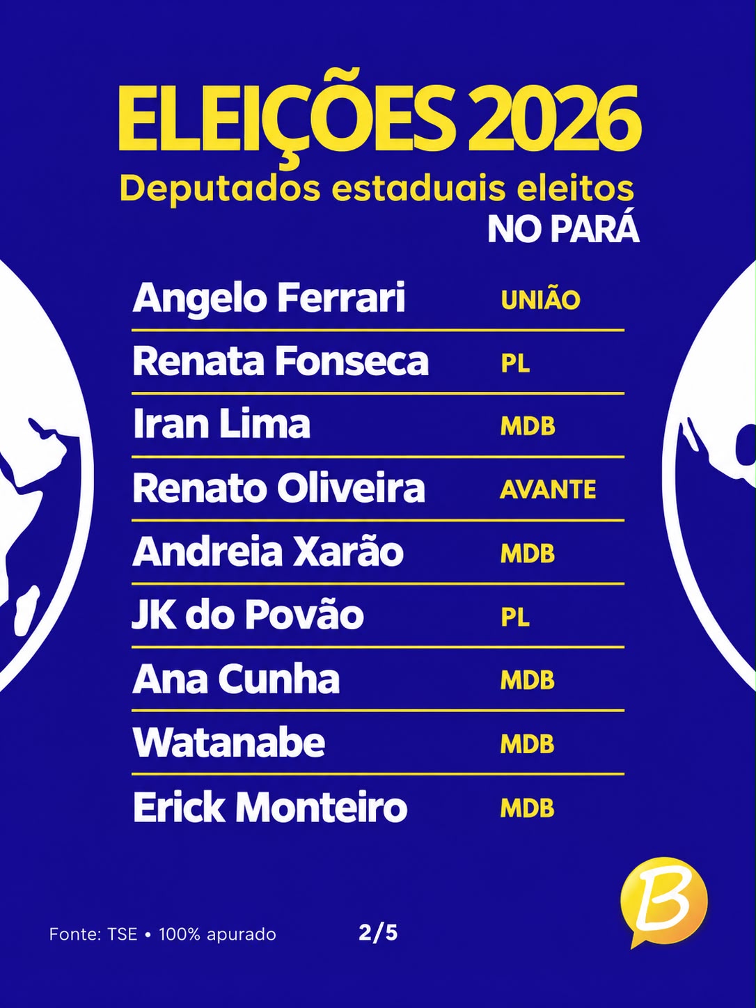 PARÁ DEFINE SEUS 41 DEPUTADOS ESTADUAIS PARA A ALEPA