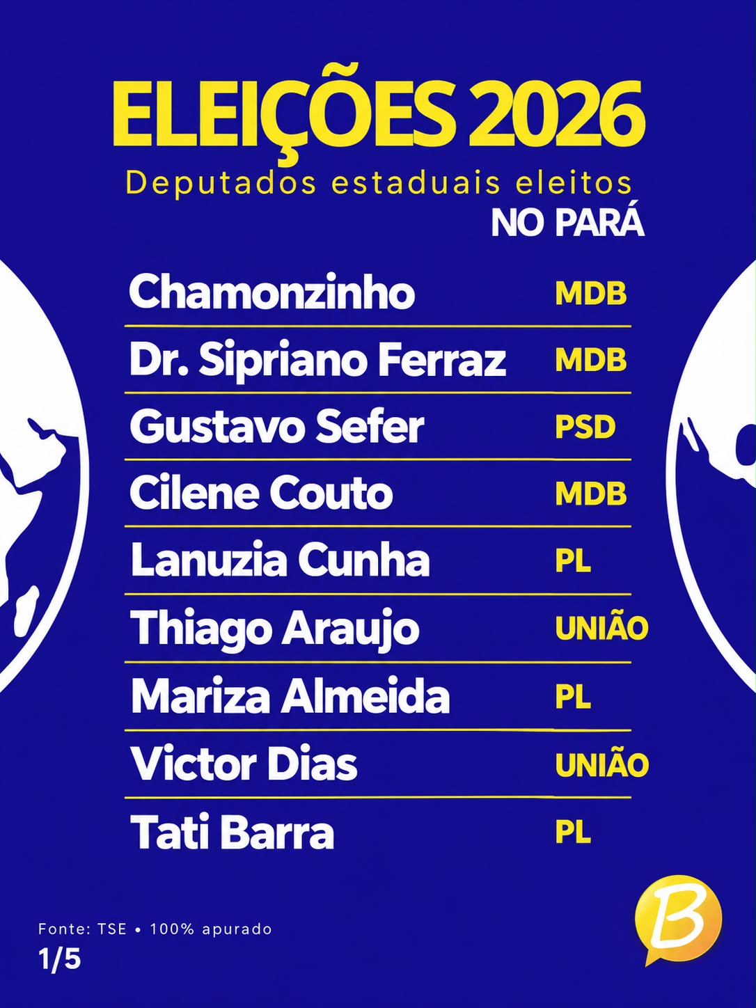 PARÁ DEFINE SEUS 41 DEPUTADOS ESTADUAIS PARA A ALEPA